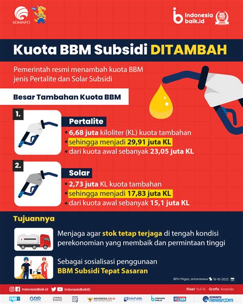 Kuota Bbm Subsidi Ditambah Indonesia Baik