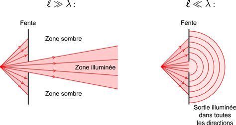 Interf Rences Et Diffraction D Une Onde Comment A Marche