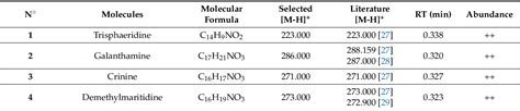 Table 1 From Evaluation Of Acute And Subacute Toxicity And Lc Msms