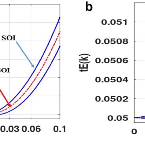 A Energy Dispersion Along The X Direction In K Space B For