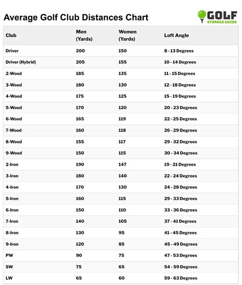 Average Distance For Each Golf Club Chart