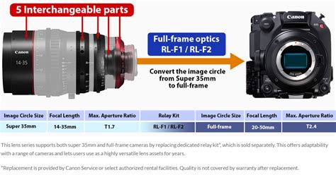canon  flex zoom lenses announced cined