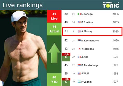 Live Rankings Murray Improves His Rank Prior To Playing Fritz In