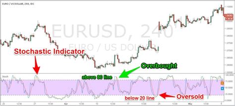 Stochastic Trading Strategy Best Settings For Any Chart