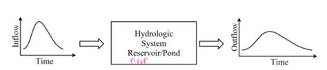 Hydro Exam 2 Concept Questions Flashcards Quizlet