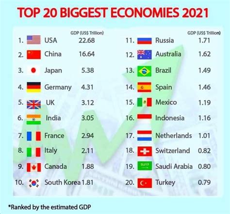 Top Biggest Economies In The World