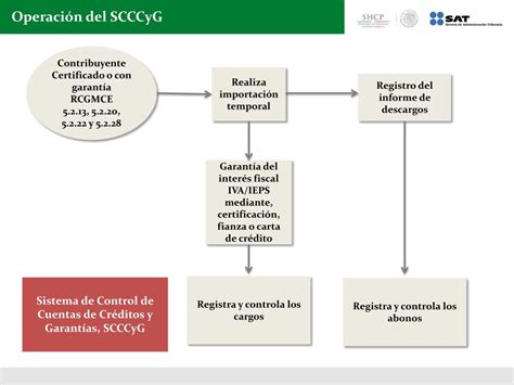 Ppt Esquema De Certificaci N En Materia De Iva Y Ieps Powerpoint