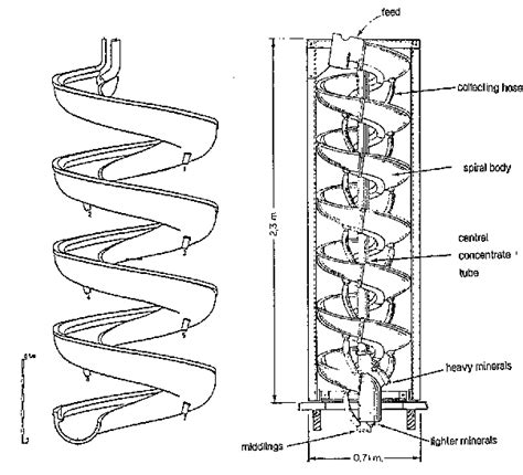 Gravity Spiral Concentrator Working Principle 911Metallurgist