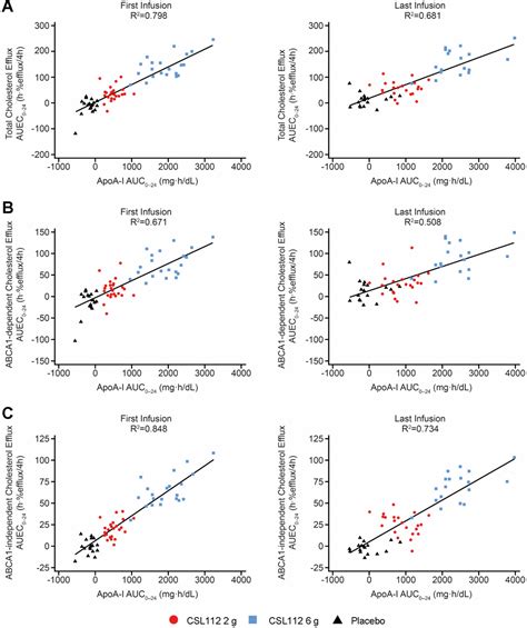 CSL112 Apolipoprotein A I Human Strongly Enhances Plasma Apoa I And