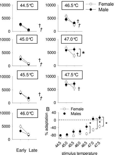 2 Quantifications Of Sex Differences In Pain Adaptation Elicited By