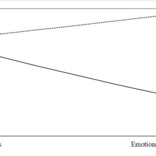 Interaction Between Emotional Problems And Sex On Odds Of Referral To