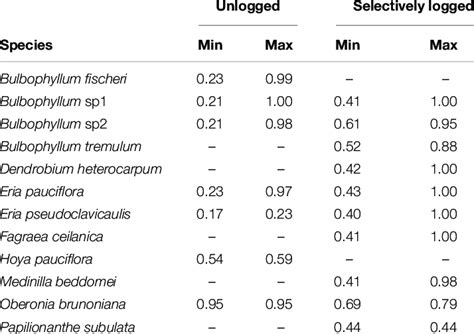 The Minimal And Maximal Niche Overlap Values Of 12 Vascular Epiphytes Download Scientific