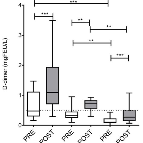 Left Atrium D Dimer Levels Before And After Cryoballoon Ablation Download Scientific Diagram