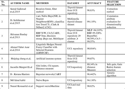 [PDF] Classification of Thyroid Disease : A Survey | Semantic Scholar