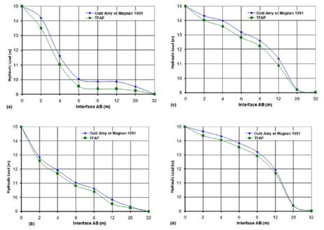 Evolution Of The Hydraulic Load On The Interface Ab A T Month B T