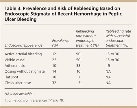 Diagnosis And Management Of Upper Gastrointestinal Bleeding Aafp