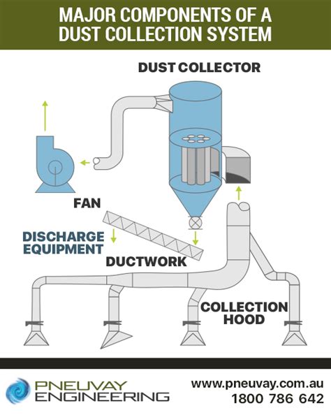 Dust Collection Tips And Guidelines To Remember