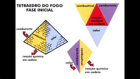 Quais Os Elementos Que Formam O Tetraedro Do Fogo