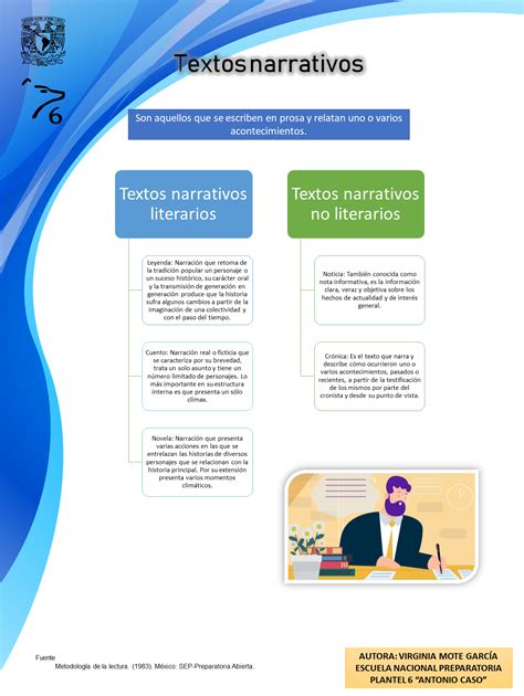 Los Principales Tipos De Textos Narrativos En Una Infografia Facil De