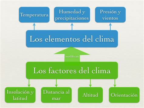 Ciencias Sociales 1º Eso Tema 2 Tiempo Y Clima Elementos Del Clima