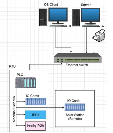 A Guide To Block Diagrams Of Scada Systems