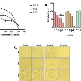 A Ic Plots Of Hela Pc And L Cells Treated With Silver