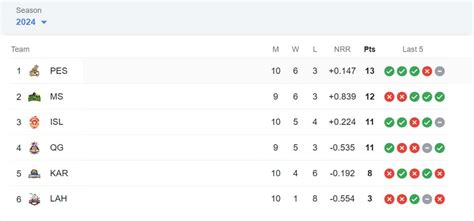 Latest PSL Points Table 2024 Updated March 12 Top 4 Playoff