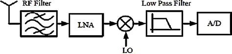 Figure 1 From The Design Of Ultra Low Power RF CMOS LNA In Nanometer