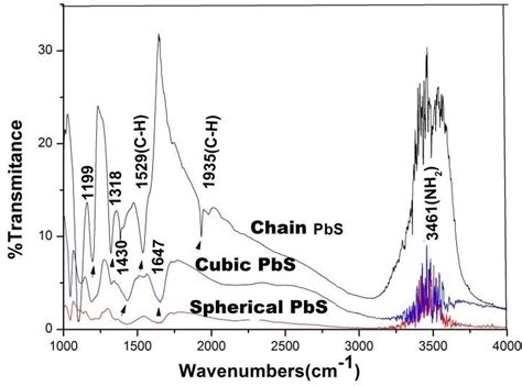 Ftir Spectra Ofa Spherical Pbs B Cubic Pbs And Cchain Like Pbs