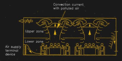 The Advantages Of Displacement Ventilation Reasons Fr