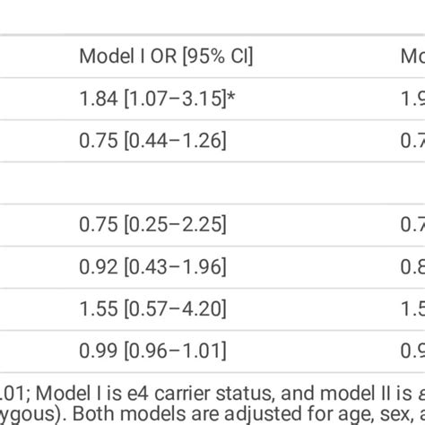 Association Between Apoe 4 Presence And Gwi Diagnosis Download