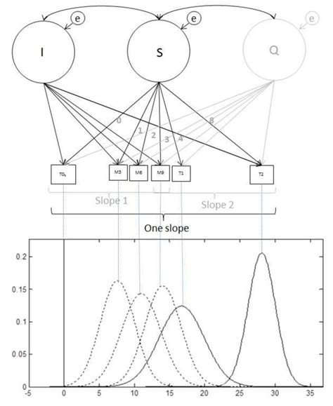 Figure E 1 Illustration Of The Piece Wise Latent Growth Curve Model Of