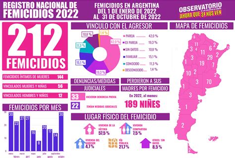 Ahora Que Si Nos Ven Informes 🚨 212 Femicidios En 2022