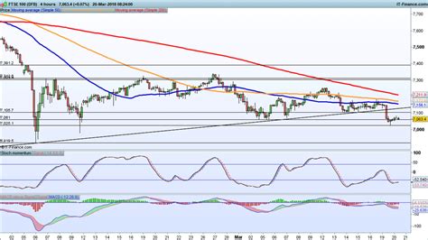 Levels To Watch Ftse 100 Dax And Dow Ig Ae