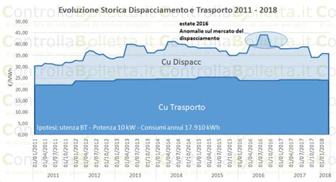 Come Cambiato Il Costo Dell Energia Negli Ultimi Anni Per La Pa