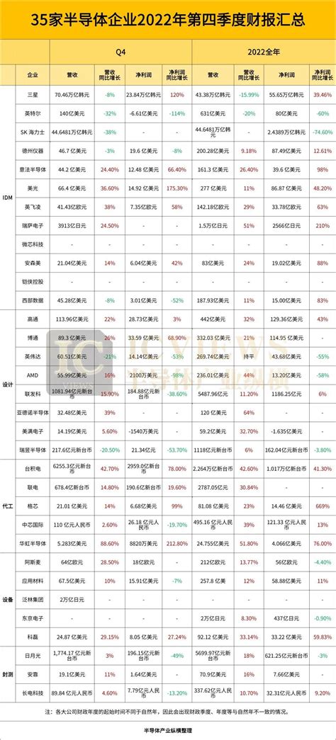 台积电、三星、英特尔、高通、阿斯麦、中芯国际等35家半导体企业2022年第四季度财报汇总 知乎