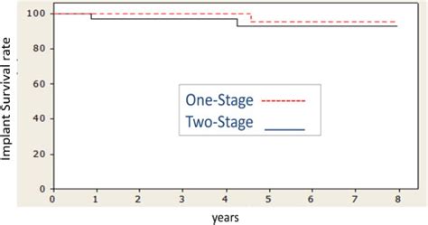 Extraoral Implants For Orbit Rehabilitation A Comparison Between One