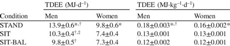 Average Total Daily Energy Expenditure Tdee Across Conditions