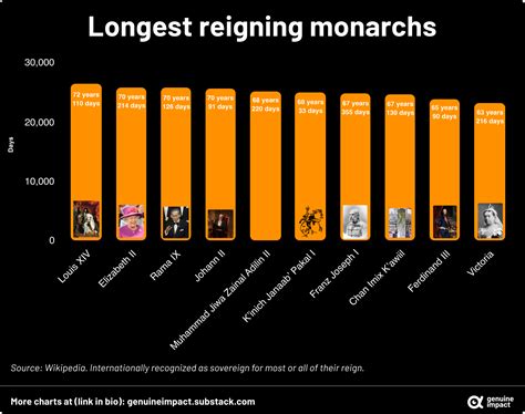 [OC] Longest reigning monarchs : r/dataisbeautiful