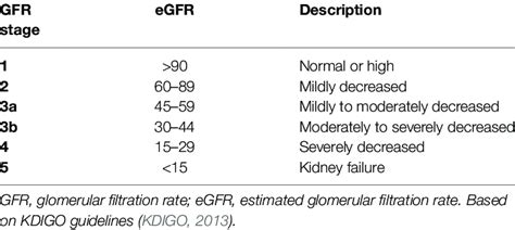 Estimated Glomerular Filtration Rate Stages For Chronic Kidney Disease