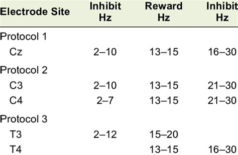 Neurofeedback Protocols Used During Training Download Scientific Diagram