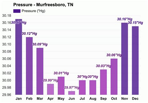 Yearly & Monthly weather - Murfreesboro, TN