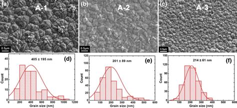 Surface Sem Images And Statistical Diagrams Of Cu Grain Size For The Cu