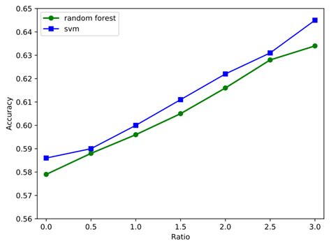 Classification Accuracy Of Random Forest And SVM With Different Ratio