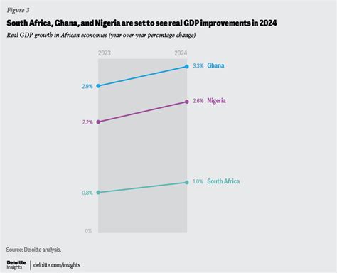 Global Economic Outlook 2024 Deloitte Insights