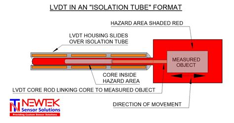 NewTek Sensor Solution LVDTs Used Over An Isolation Tube Achieve