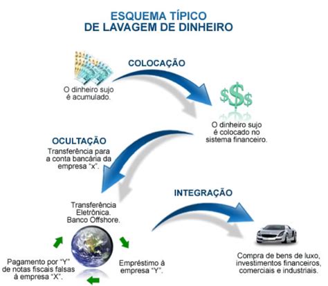 Lavagem De Dinheiro O Que Significa - Prevenção e Combate à Lavagem de Dinheiro - Pro Edu