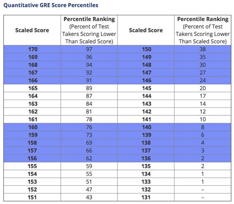 Lsat Flex Raw Score Conversion