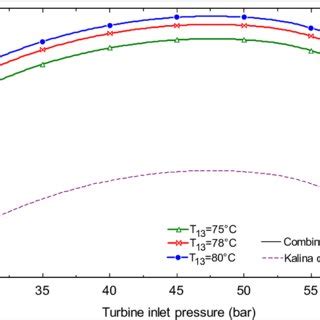 Effect Of Turbine Inlet Pressure On The Turbine Inlet And Outlet