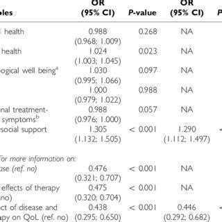 Final Multivariate Model Of Factors Associated With Optimal Adherence